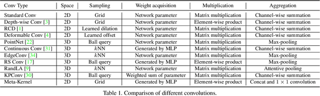 Figure 2 for RangeDet:In Defense of Range View for LiDAR-based 3D Object Detection