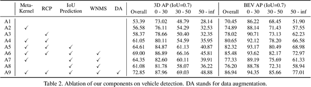 Figure 4 for RangeDet:In Defense of Range View for LiDAR-based 3D Object Detection