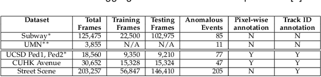 Figure 2 for A Survey of Single-Scene Video Anomaly Detection