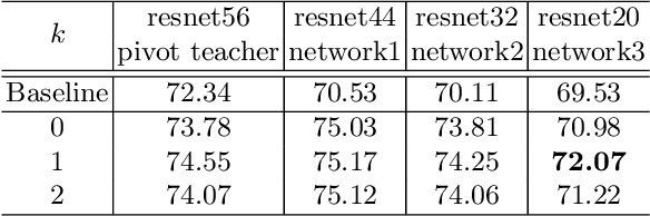 Figure 2 for ORC: Network Group-based Knowledge Distillation using Online Role Change