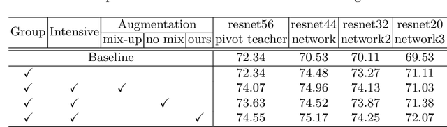 Figure 4 for ORC: Network Group-based Knowledge Distillation using Online Role Change