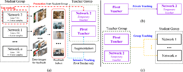 Figure 3 for ORC: Network Group-based Knowledge Distillation using Online Role Change