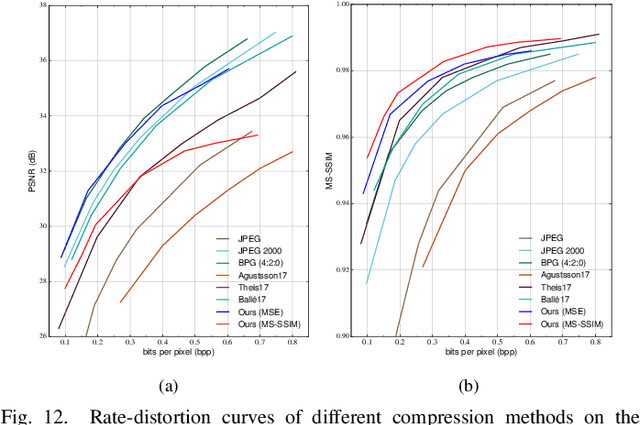 Figure 4 for Efficient and Effective Context-Based Convolutional Entropy Modeling for Image Compression