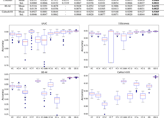 Figure 3 for OSLNet: Deep Small-Sample Classification with an Orthogonal Softmax Layer