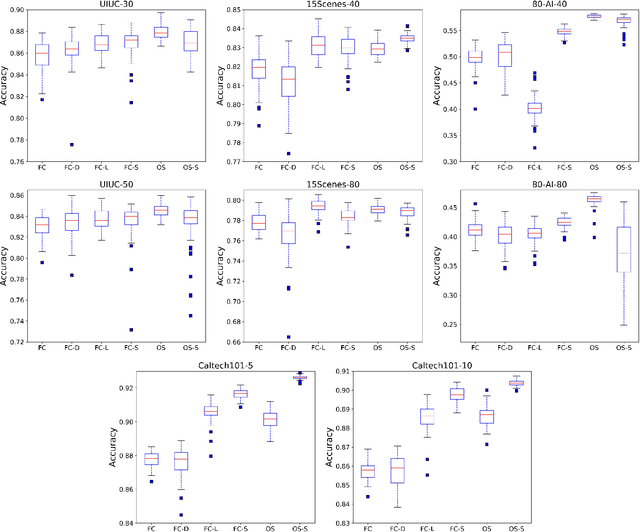 Figure 4 for OSLNet: Deep Small-Sample Classification with an Orthogonal Softmax Layer