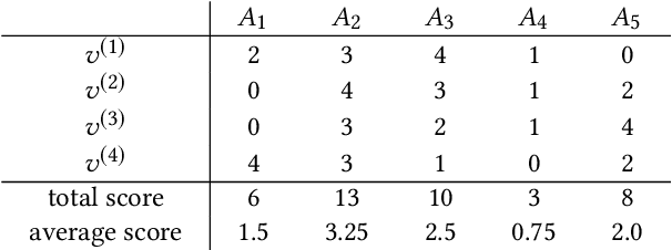 Figure 1 for Aggregating Votes with Local Differential Privacy: Usefulness, Soundness vs. Indistinguishability