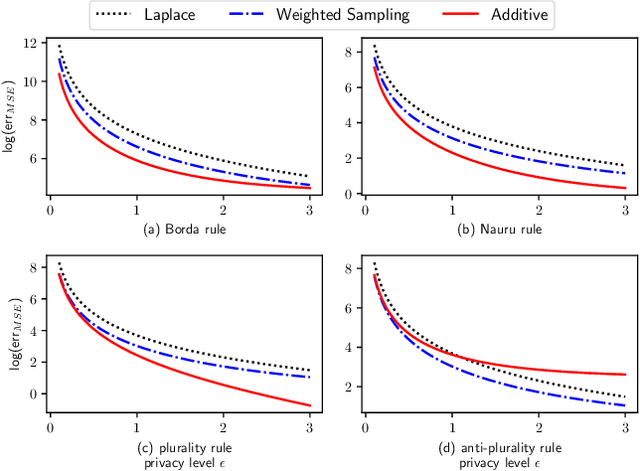 Figure 4 for Aggregating Votes with Local Differential Privacy: Usefulness, Soundness vs. Indistinguishability
