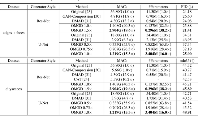 Figure 1 for Online Multi-Granularity Distillation for GAN Compression
