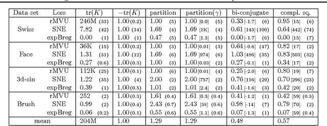 Figure 1 for Regularizers versus Losses for Nonlinear Dimensionality Reduction: A Factored View with New Convex Relaxations