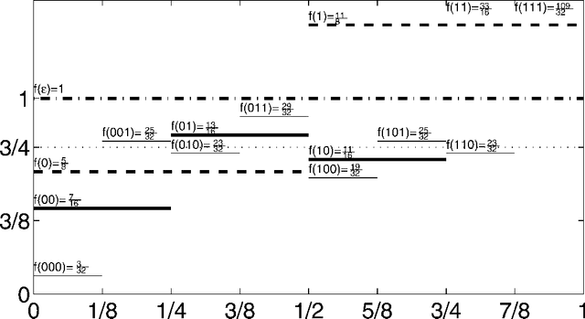 Figure 1 for Asymptotics of Discrete MDL for Online Prediction