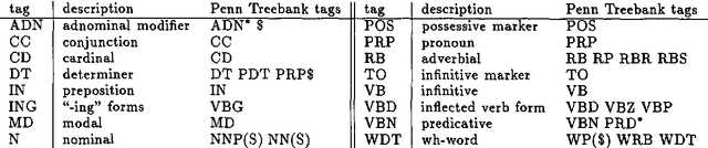 Figure 2 for Distributional Part-of-Speech Tagging