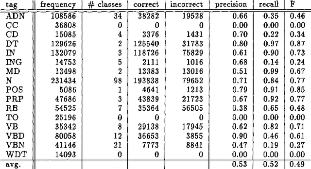 Figure 3 for Distributional Part-of-Speech Tagging