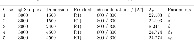 Figure 1 for Ridge Regression Revisited: Debiasing, Thresholding and Bootstrap