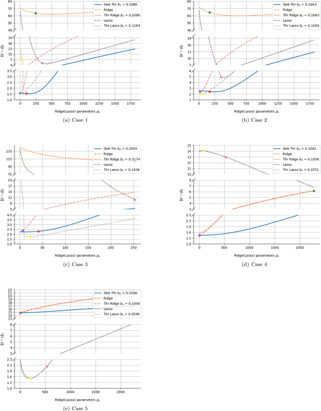 Figure 2 for Ridge Regression Revisited: Debiasing, Thresholding and Bootstrap