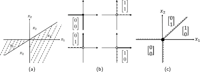 Figure 2 for Analysis of function approximation and stability of general DNNs in directed acyclic graphs using un-rectifying analysis