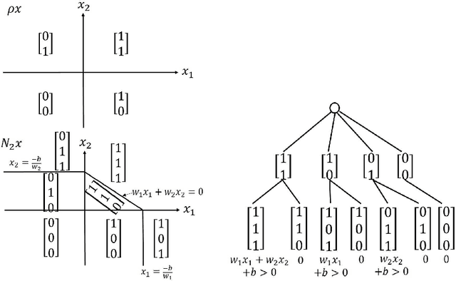 Figure 3 for Analysis of function approximation and stability of general DNNs in directed acyclic graphs using un-rectifying analysis