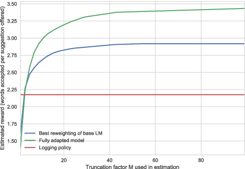 Figure 4 for Counterfactual Language Model Adaptation for Suggesting Phrases