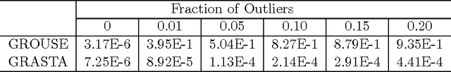 Figure 2 for Online Robust Subspace Tracking from Partial Information