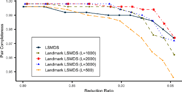 Figure 4 for Em-K Indexing for Approximate Query Matching in Large-scale ER