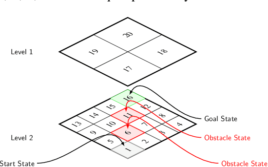 Figure 1 for Hierarchical State Abstractions for Decision-Making Problems with Computational Constraints