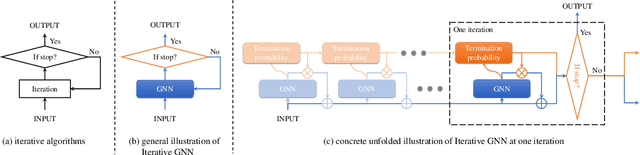 Figure 1 for Towards Scale-Invariant Graph-related Problem Solving by Iterative Homogeneous Graph Neural Networks