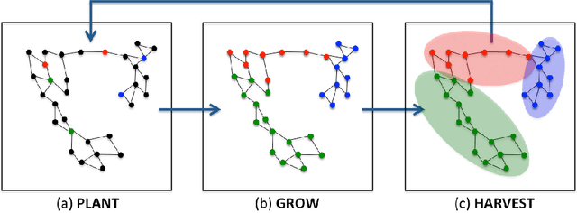Figure 1 for An Incremental Reseeding Strategy for Clustering