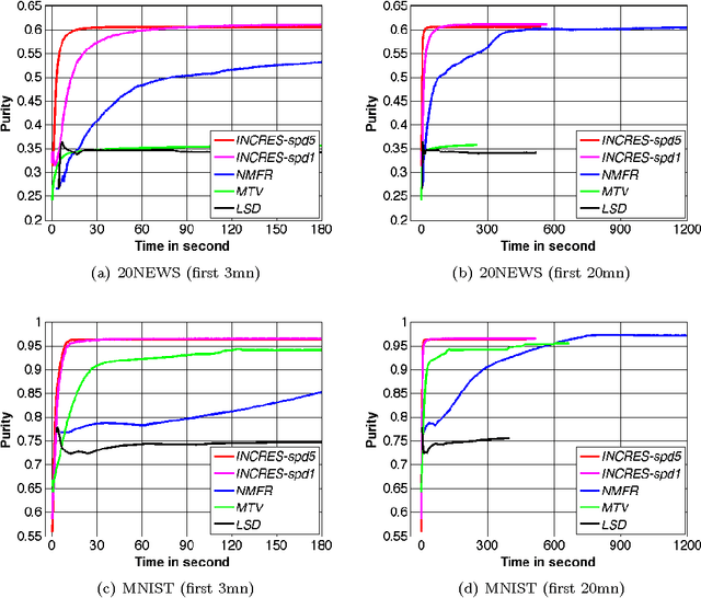 Figure 3 for An Incremental Reseeding Strategy for Clustering