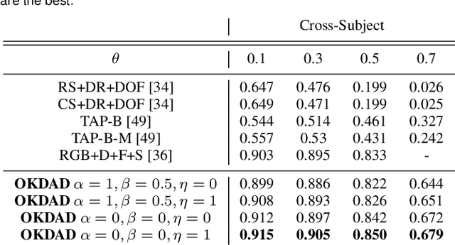 Figure 4 for Bridging the gap between Human Action Recognition and Online Action Detection