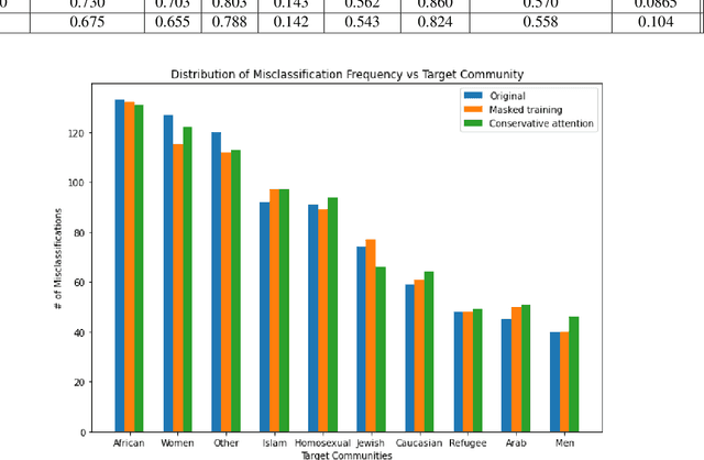 Figure 2 for Exploring Hate Speech Detection with HateXplain and BERT