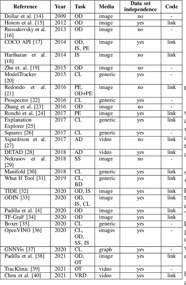 Figure 2 for Black-box error diagnosis in deep neural networks: a survey of tools