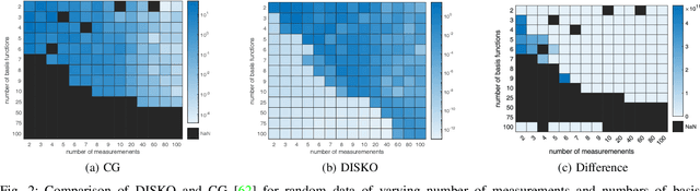 Figure 2 for Learning Data-Driven Stable Koopman Operators