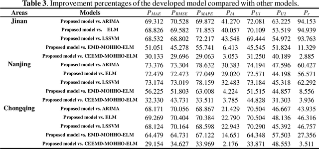 Figure 4 for A novel hybrid model based on multi-objective Harris hawks optimization algorithm for daily PM2.5 and PM10 forecasting