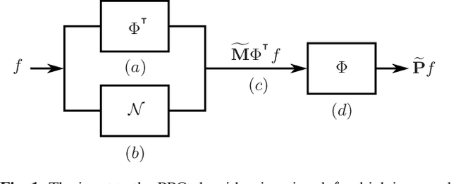 Figure 1 for The Pseudo Projection Operator: Applications of Deep Learning to Projection Based Filtering in Non-Trivial Frequency Regimes