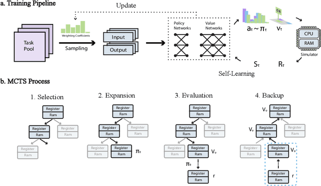 Figure 1 for Neural Program Synthesis By Self-Learning