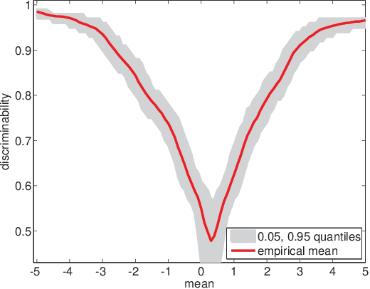 Figure 2 for Classification and Bayesian Optimization for Likelihood-Free Inference