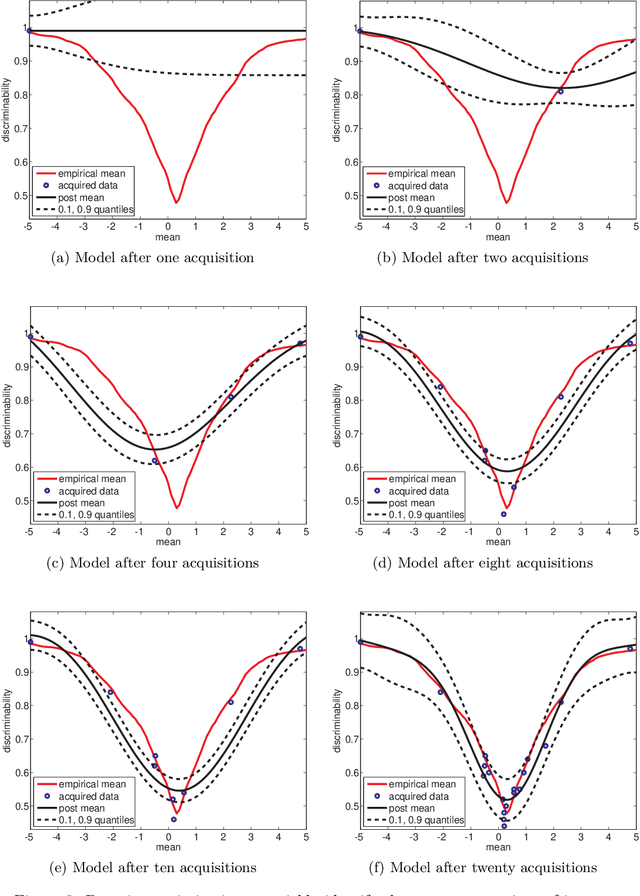 Figure 3 for Classification and Bayesian Optimization for Likelihood-Free Inference