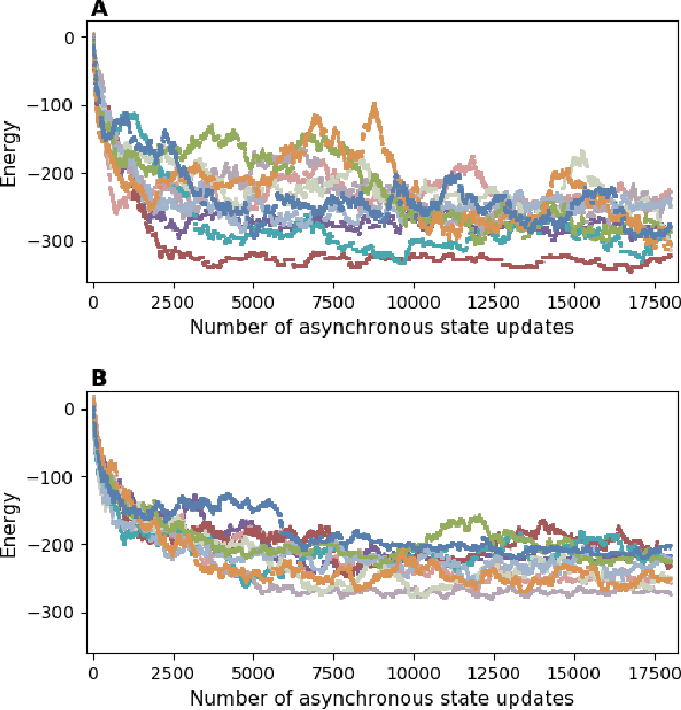 Figure 2 for The distribution of inhibitory neurons in the C. elegans connectome facilitates self-optimization of coordinated neural activity