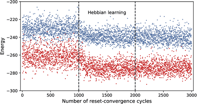 Figure 3 for The distribution of inhibitory neurons in the C. elegans connectome facilitates self-optimization of coordinated neural activity