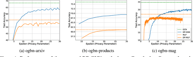 Figure 2 for Node-Level Differentially Private Graph Neural Networks