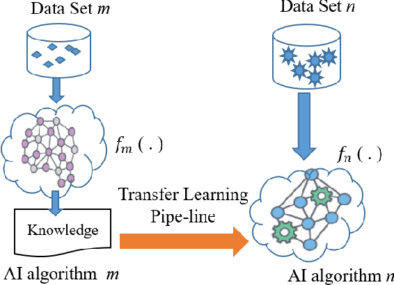 Figure 1 for Toward Efficient Transfer Learning in 6G