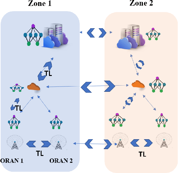 Figure 2 for Toward Efficient Transfer Learning in 6G