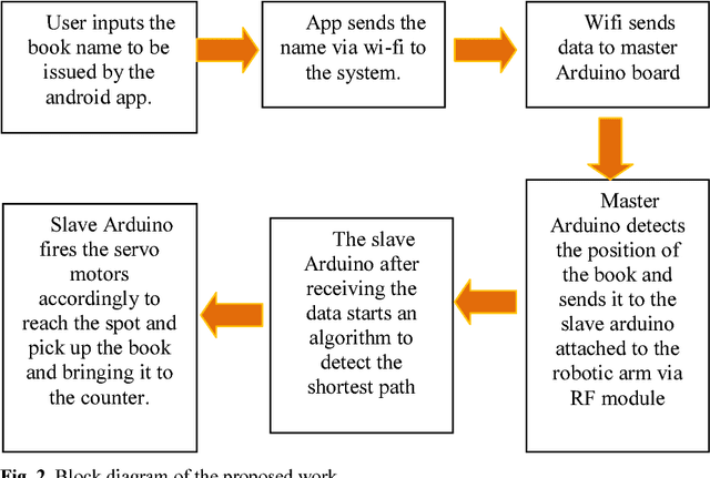 Figure 2 for Microcontroller Based Robotic Arm Development for Library Management System