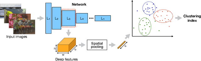 Figure 4 for Disentangling Image Distortions in Deep Feature Space