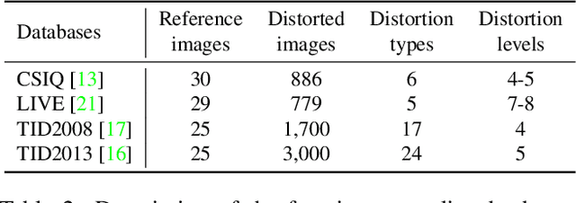 Figure 3 for Disentangling Image Distortions in Deep Feature Space