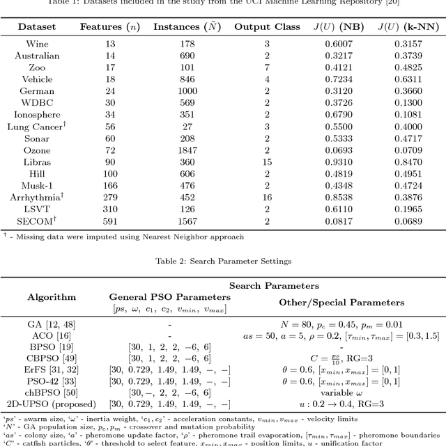 Figure 2 for A Two-Dimensional (2-D) Learning Framework for Particle Swarm based Feature Selection