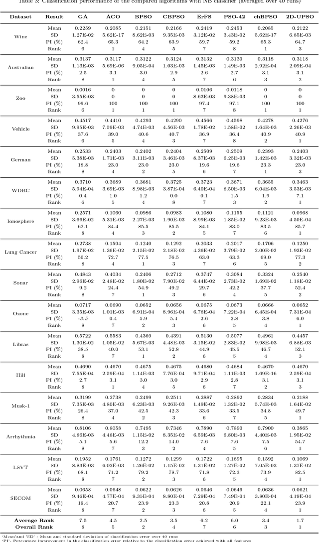 Figure 3 for A Two-Dimensional (2-D) Learning Framework for Particle Swarm based Feature Selection
