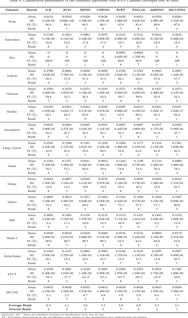 Figure 4 for A Two-Dimensional (2-D) Learning Framework for Particle Swarm based Feature Selection