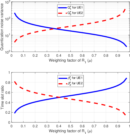 Figure 4 for Resource Allocation for Massive MIMO HetNets with Quantize-Forward Relaying