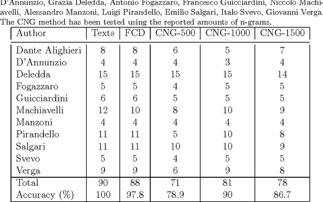 Figure 4 for Authorship Analysis based on Data Compression