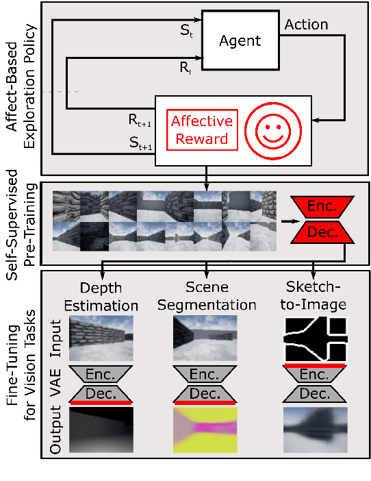 Figure 1 for Affect-based Intrinsic Rewards for Learning General Representations